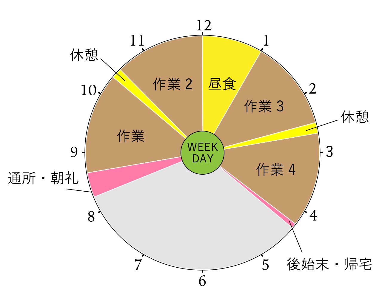 月〜金曜日、職業的技術の向上と適用能力を養う